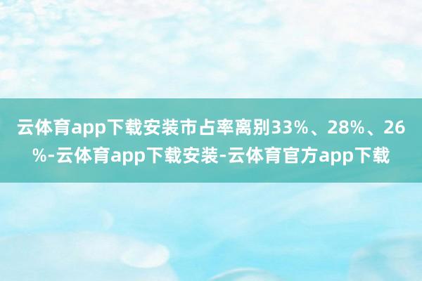 云体育app下载安装市占率离别33%、28%、26%-云体育app下载安装-云体育官方app下载